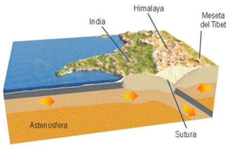 cómo se formó el himalaya